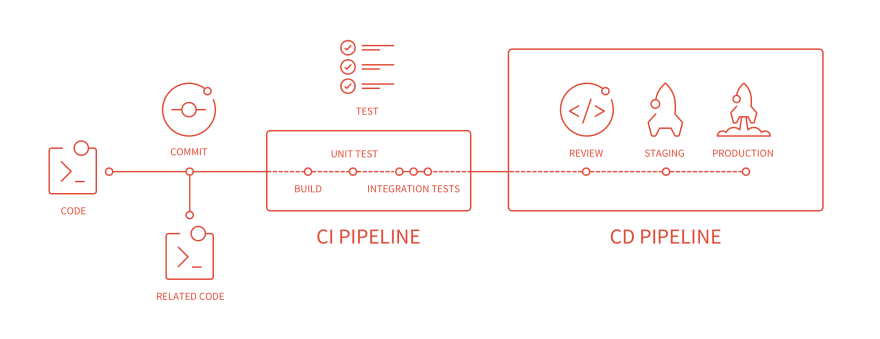 schema of the CI/CD pipeline