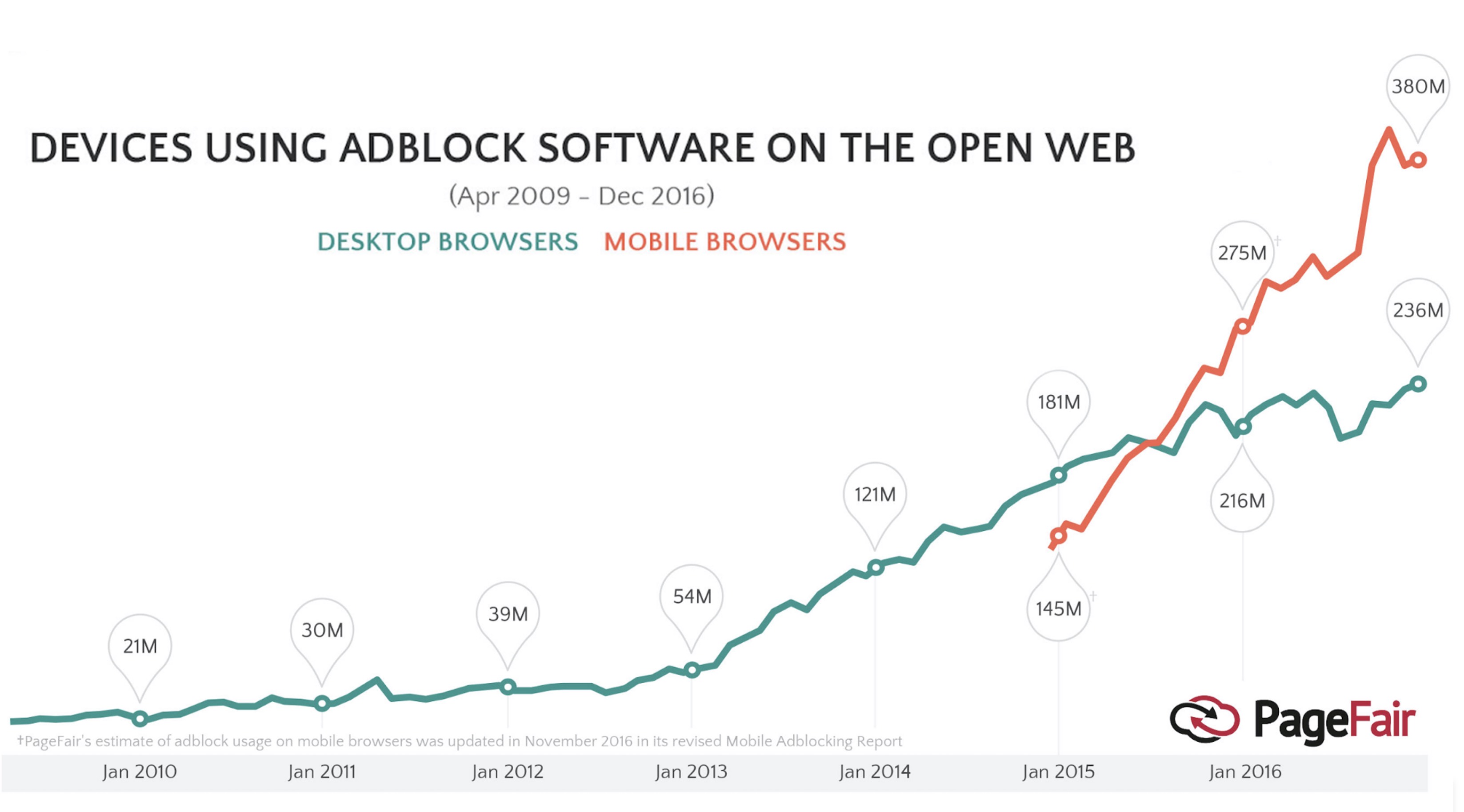 Number of devices using ad block software